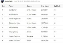 【EV扑克】2024WSOP｜杨海洋获1500刀NLHE第4名，陈梦祺晋级1500刀七张牌梭哈最后九人-乐玩真人线上娱乐