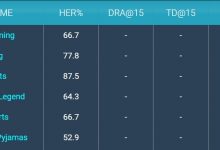 【乐玩LEWIN】BLG出问题了?!场均前十五分钟经济遥遥领先但场均时长位列第二-乐玩真人线上娱乐