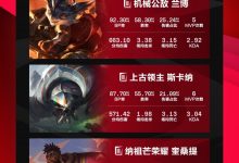 【乐玩LEWIN】定组赛阶段英雄BP榜:小炮99%BP率位居第一!兰博92%飞机90%-乐玩真人线上娱乐