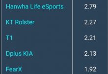 【乐玩LEWIN】All in巢虫？GEN在15分钟前小龙控制率倒数，完赛小龙却联赛第一-乐玩真人线上娱乐