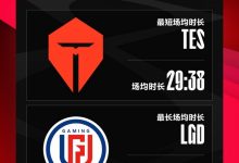 【乐玩LEWIN】LPL夏季赛定组赛最数据：TES场均时长最短，AL血腥程度最高-乐玩真人线上娱乐