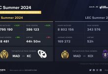 【乐玩LEWIN】零封TES让欧洲观众重燃热情？LEC夏季赛平均观众人数比去年暴涨29%-乐玩真人线上娱乐