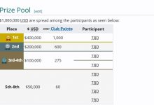 【乐玩LEWIN】一轮回家!FNC止步八强直接出局 仅收获5万美元-乐玩真人线上娱乐