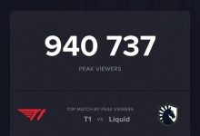 【乐玩LEWIN】T1vsTL实时观赛人数达940737人 目前石油杯LOL最高-乐玩真人线上娱乐