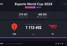 【乐玩LEWIN】T1和TES的决赛外网观众峰值破110万 仅次于MSI和LCK春季赛-乐玩真人线上娱乐
