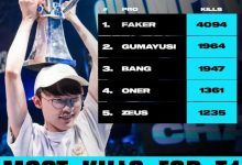 【乐玩LEWIN】LOL官推分享T1选手效力期间击杀数排名:Faker4094击杀居首-乐玩真人线上娱乐