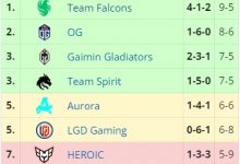 【乐玩LEWIN】石油杯A组:LGD战平OG压线晋级败者组 B组XG战平即胜者组-乐玩真人线上娱乐