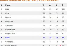 大发体育-意媒预测奥运奖牌归属,大发助力你的致富之路!-乐玩真人线上娱乐