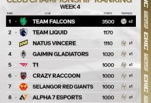 【乐玩LEWIN】EWC第四周俱乐部积分榜:FLC遥遥领先,TL微弱优势第二-乐玩真人线上娱乐