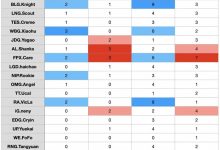 【乐玩LEWIN】组内赛上路线杀、单杀数据:xiaohu线杀为夏季赛中单位最多!-乐玩真人线上娱乐