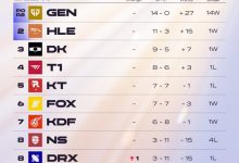 【乐玩LEWIN】LCK积分榜&POG榜:GEN、HLE锁定季后赛,POG榜单Peyz排名第一-乐玩真人线上娱乐