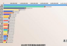【乐玩LEWIN】平均一人给马化腾5块钱!?7月手游流水榜:DNF与王者累计狂砍60亿-乐玩真人线上娱乐