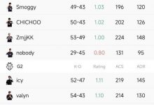 【乐玩LEWIN】媒体人看EDG不敌G2：小孩哥已经很C了，奈何大哥们不给力啊-乐玩真人线上娱乐
