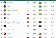 【乐玩LEWIN】Steam玩家等级再破纪录:阿联酋富哥挥金如土,一个活动就花了35w刀-乐玩真人线上娱乐