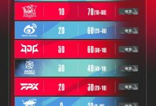 【乐玩LEWIN】LPL赛区及时积分更新?FPX30分杀到第七 JDG和NIP仅差20分-乐玩真人线上娱乐