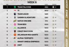 【乐玩LEWIN】EWC俱乐部积分榜排名:Falcons第一,T1第二,KPL梦之队第六-乐玩真人线上娱乐