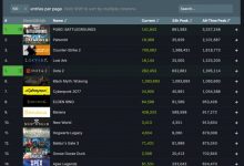 【乐玩LEWIN】超越赛博朋克2077!黑神话成Steam史上同时在线最高单机游戏-乐玩真人线上娱乐