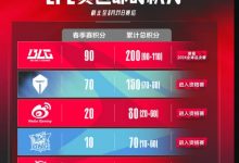 【乐玩LEWIN】谁将确定冒泡赛胜者组？明日赛果影响：WBG和LNG力争冒泡赛选边权-乐玩真人线上娱乐
