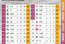 【乐玩LEWIN】EWC绝地求生小组赛DAY1：FLC两鸡领跑，17、NH后半程发力-乐玩真人线上娱乐