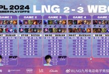 【乐玩LEWIN】真老对手！两次3-2 LNG春季赛被WBG淘汰 夏季赛再度被送进冒泡赛-乐玩真人线上娱乐
