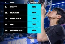 【乐玩LEWIN】世界赛AD选手场次:Deft第一、Ruler第二,Uzi上榜排名第四-乐玩真人线上娱乐