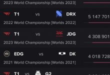 【乐玩LEWIN】LoL赛事全球观看纪录:去年T1vsWBG决赛640W,前五排名T1占据四场-乐玩真人线上娱乐