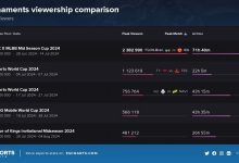 【乐玩LEWIN】EWC电竞世界杯收视率排行:决胜巅峰项目断崖第一 英雄联盟项目第二-乐玩真人线上娱乐