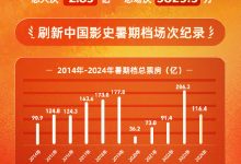 【乐玩LEWIN】2024年内地电影暑期档票房达116.4亿元 沈腾马丽主演的《抓娃娃》居首-乐玩真人线上娱乐