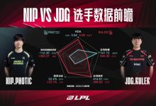 【乐玩LEWIN】JDGvsNIP数据前瞻:双方场均时长和血腥程度都比较接近-乐玩真人线上娱乐