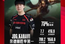 【乐玩LEWIN】选手数据:Kanavi豹女8场胜率75% Rookie伤转暂排本赛季第一-乐玩真人线上娱乐