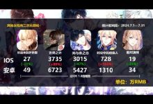 【乐玩LEWIN】国产乙女游戏玩家已超3亿人:部分游戏女玩家比例高达94.2%-乐玩真人线上娱乐