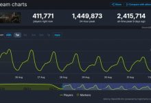 【乐玩LEWIN】没人玩了？不慌！《黑神话》Steam玩家数连续3天稳定在140万+-乐玩真人线上娱乐