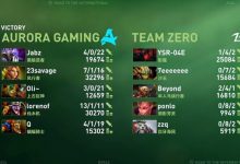 【乐玩LEWIN】惨遭暴虐！TZ首局被Aurora打出31-3的巨大击杀差距！-乐玩真人线上娱乐