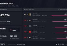 【乐玩LEWIN】外媒统计LCK夏决外网观众峰值破162万,比春决低100万以上-乐玩真人线上娱乐