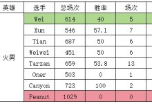 【乐玩LEWIN】定制版本?网友研发S14版本“定制指数”:打野英雄削弱Wei遭大重-乐玩真人线上娱乐