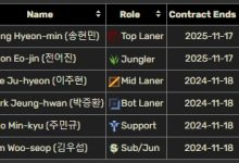 【乐玩LEWIN】LCK合同情况:Gen.G全员年底到期 T1仅Faker以外其余四人今年到期-乐玩真人线上娱乐
