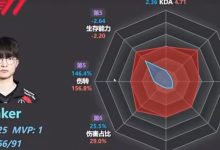 【乐玩LEWIN】炫神看Faker数据雷达图绷不住狂笑:感觉Faker已经跟Care一样菜了-乐玩真人线上娱乐