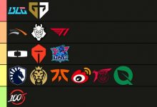 【乐玩LEWIN】外媒S14队伍层级排行:BLG、GEN位列S级,TES、LNG为B级-乐玩真人线上娱乐