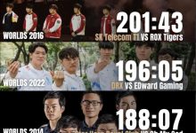 【乐玩LEWIN】S赛最长BO5排名：S6决赛SKT对阵SSG用时长达252分39秒第一-乐玩真人线上娱乐