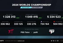 【乐玩LEWIN】外媒统计S14入围赛外网峰值破130万，场均比S13首日暴涨将近50%-乐玩真人线上娱乐