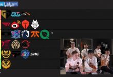 【乐玩LEWIN】FNC选手评级S赛队伍:GEN第一BLG第二!LNG仅排名第九位-乐玩真人线上娱乐