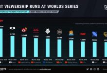 【乐玩LEWIN】世界赛历史最受欢迎十支队伍:S13的T1居首,S13的WBG第三-乐玩真人线上娱乐