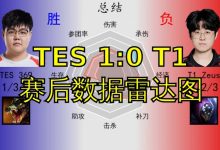 【乐玩LEWIN】TES 1:0 T1数据雷达图:赛场真英雄?小奶油全面碾压Faker-乐玩真人线上娱乐