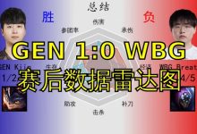 【乐玩LEWIN】GEN 1:0 WBG数据雷达图:小虎惨遭Chovy包围,Light伤害打满-乐玩真人线上娱乐