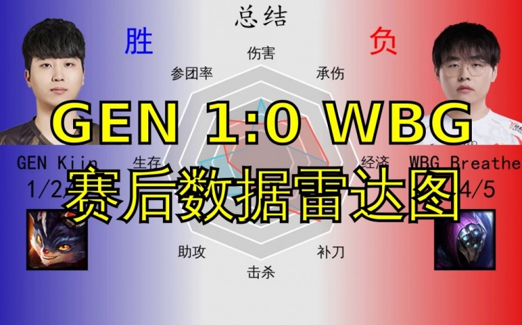 GEN 1:0 WBG数据雷达图:小虎惨遭Chovy包围,Light伤害打满