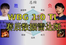 【乐玩LEWIN】WBG 1:0 TL赛后数据雷达图:小虎惨遭APA压制,呼吸打出关键作用-乐玩真人线上娱乐