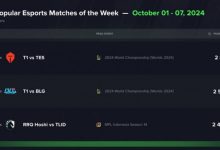 【乐玩LEWIN】不愧是收拾冠军!外媒统计十月首周最具人气的比赛,前三T1占两席-乐玩真人线上娱乐