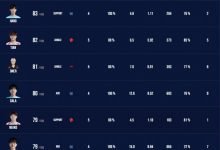 【乐玩LEWIN】外媒公布瑞士轮选手评分:Hang以83分位居榜首,Tian82,Oner81-乐玩真人线上娱乐