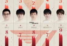 【乐玩LEWIN】外媒对TES与T1系列赛评分:TES方AD最高4分,T1方辅助最高9分-乐玩真人线上娱乐