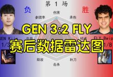 【乐玩LEWIN】GEN3:2FLY赛后数据雷达图:双方中单各有千秋 比巴卜数据不如Kiin-乐玩真人线上娱乐